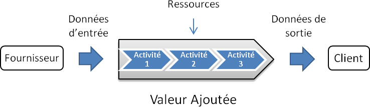 http://www.certification-iso-9001.fr/wordpress/wp-content/uploads/2013/08/processus-c.png