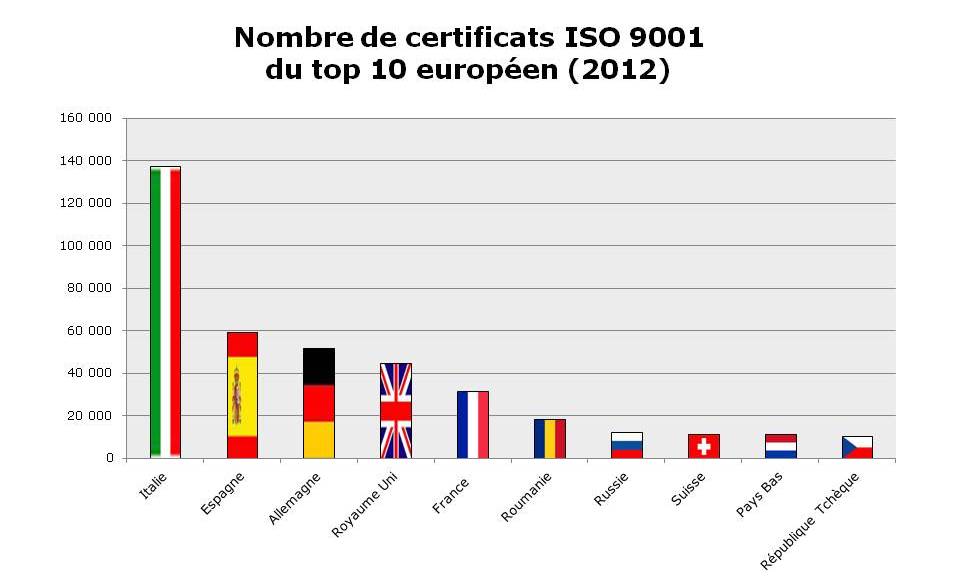 Certificats ISO 9001 Top 10 Europe Certificats ISO 9001 - Système de management de la qualité - Top 10 Europe